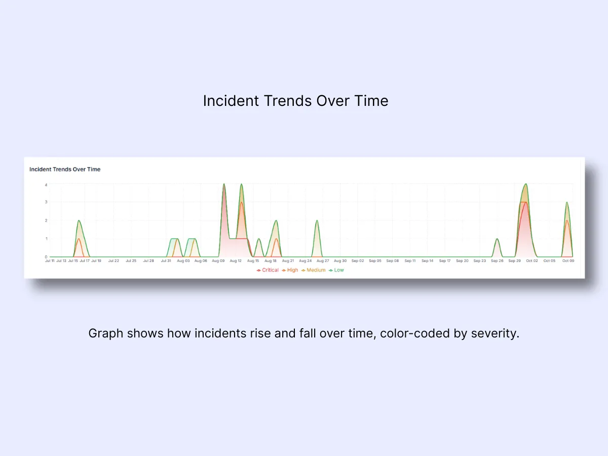 Incident trends line chart over time with color-coded severity levels for Critical, High, Medium, and Low