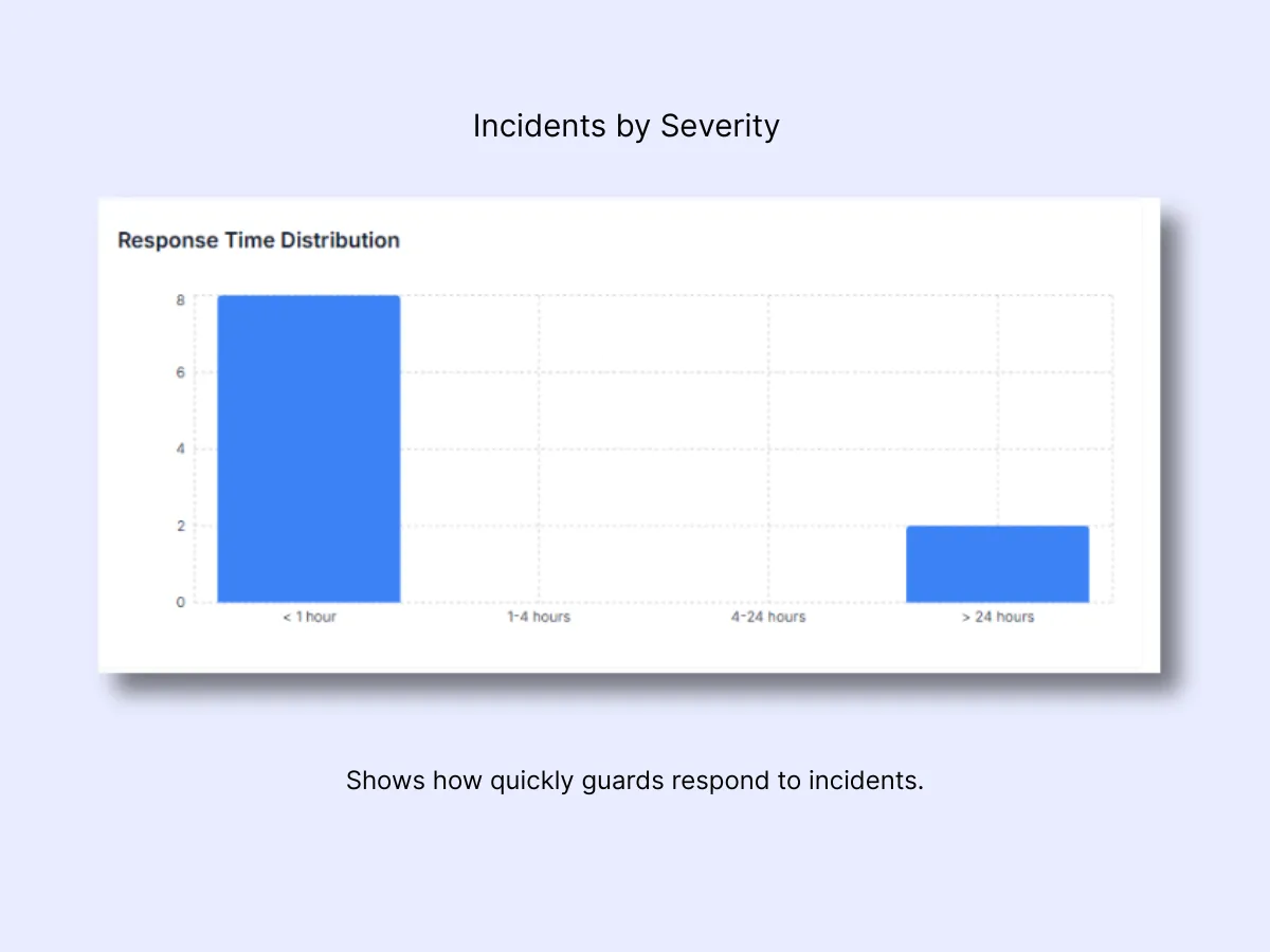 Bar chart showing response time distribution across under 1 hour, 1-4 hours, 4-24 hours, and over 24 hours