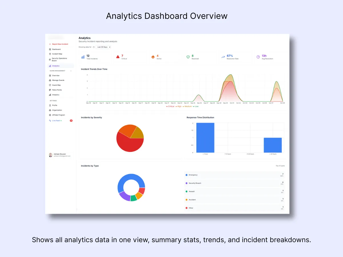 Analytics dashboard overview showing summary metrics, incident trends chart, severity pie chart, and response time distribution