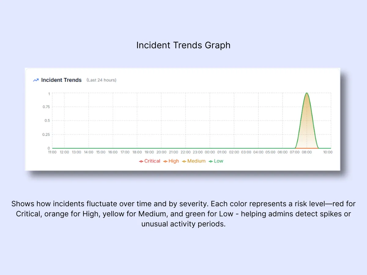 Incident trends line graph for last 24 hours with color-coded severity lines for Critical, High, Medium, and Low