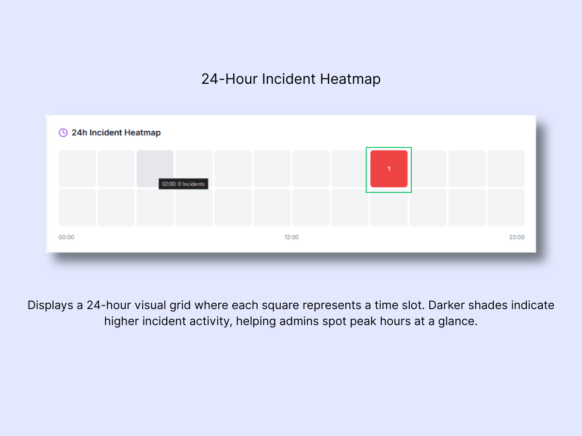 24-hour incident heatmap grid with time slots from 00:00 to 23:00 and a red cell indicating peak activity