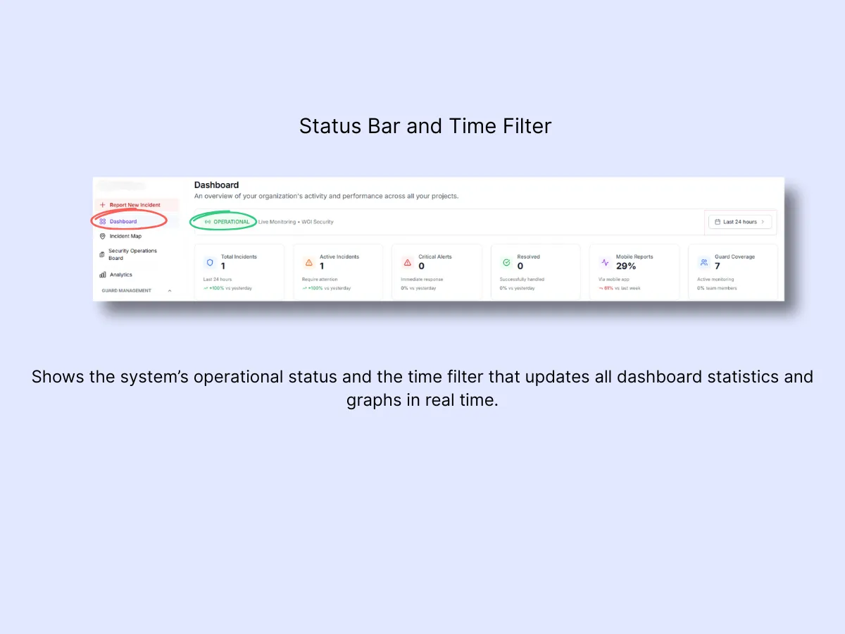 Dashboard status bar showing Operational indicator, summary stat cards, and Last 24 hours time filter