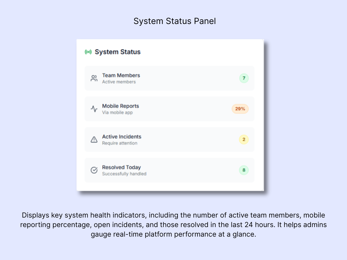 System status panel showing team members count, mobile reports percentage, active incidents, and resolved today