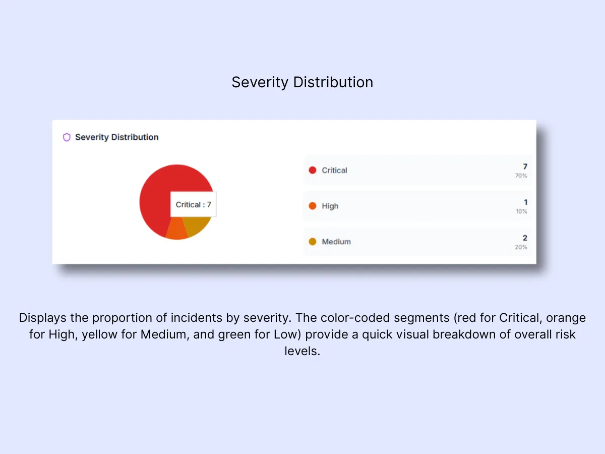 Severity distribution pie chart with percentages for Critical, High, and Medium incident levels