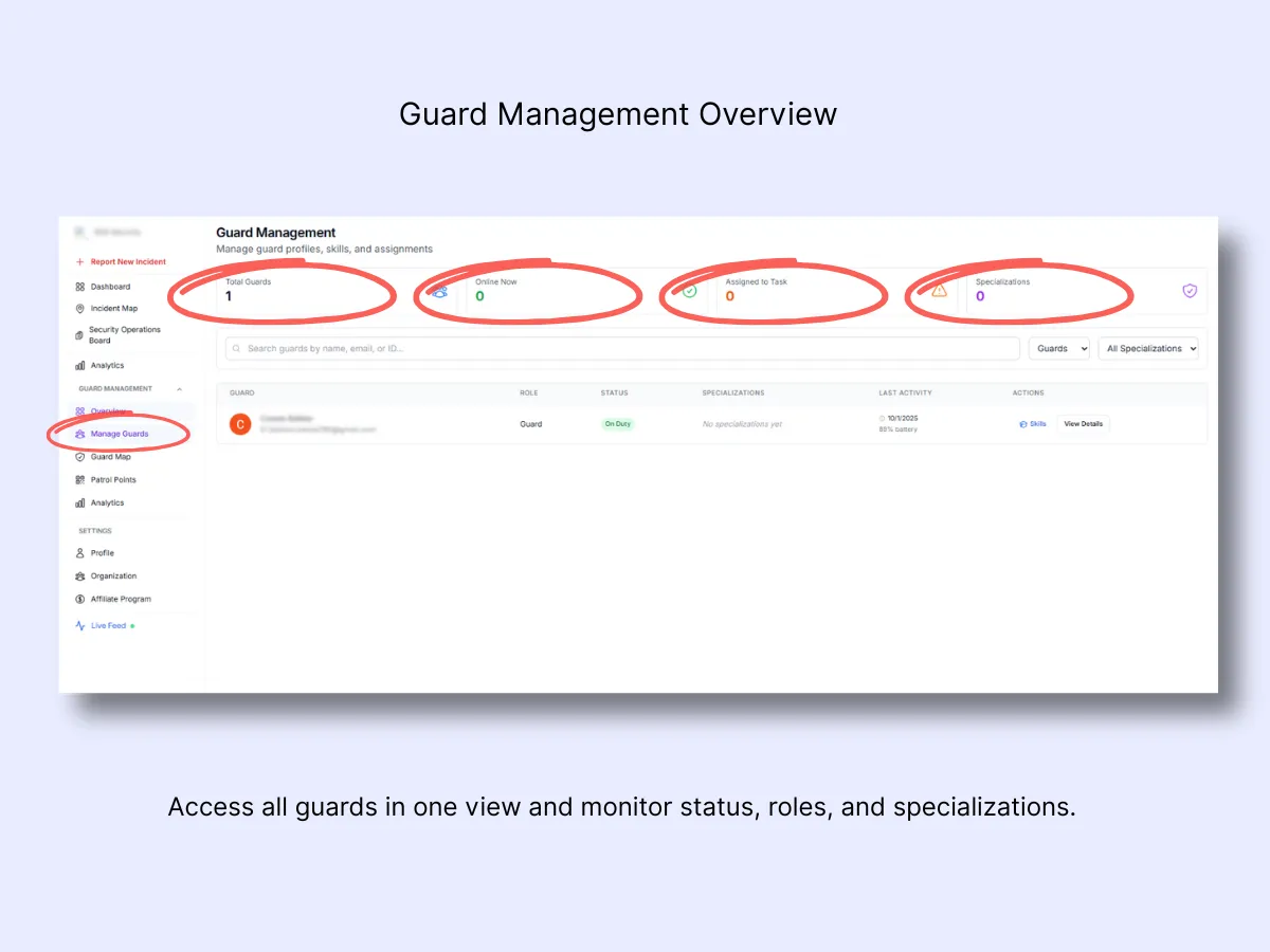 Guard Management overview showing guard roster table with status, role, specializations, and summary counters