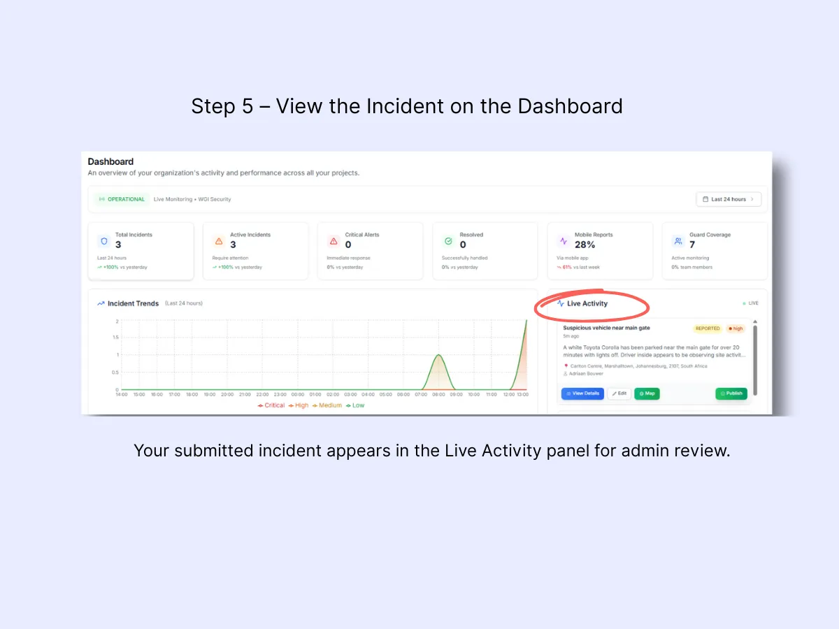 Dashboard view showing newly submitted incident card in the Live Activity feed with stats and trend graph